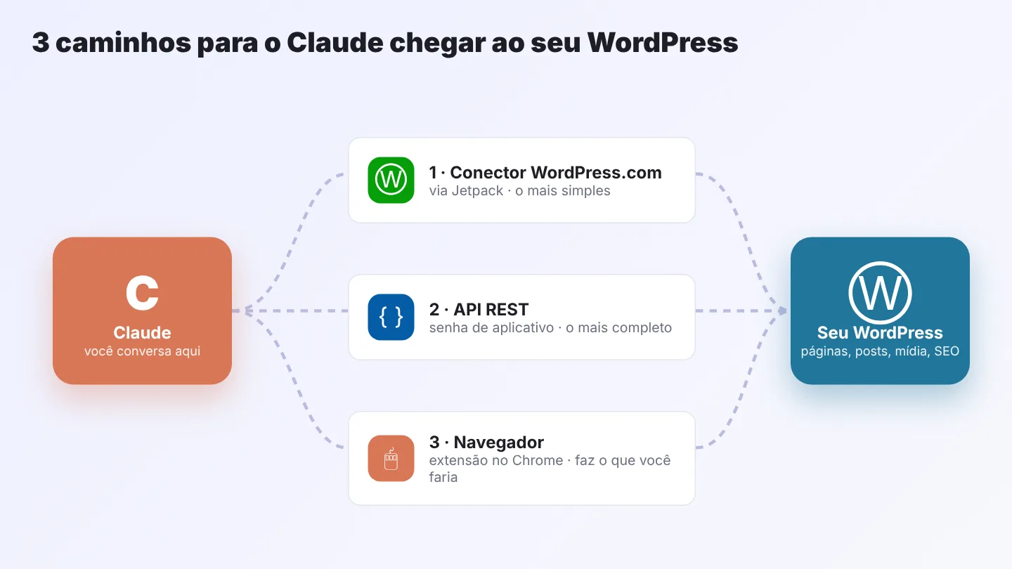 Diagrama dos 3 caminhos de integração entre o Claude e o WordPress: conector WordPress.com, API REST e navegador